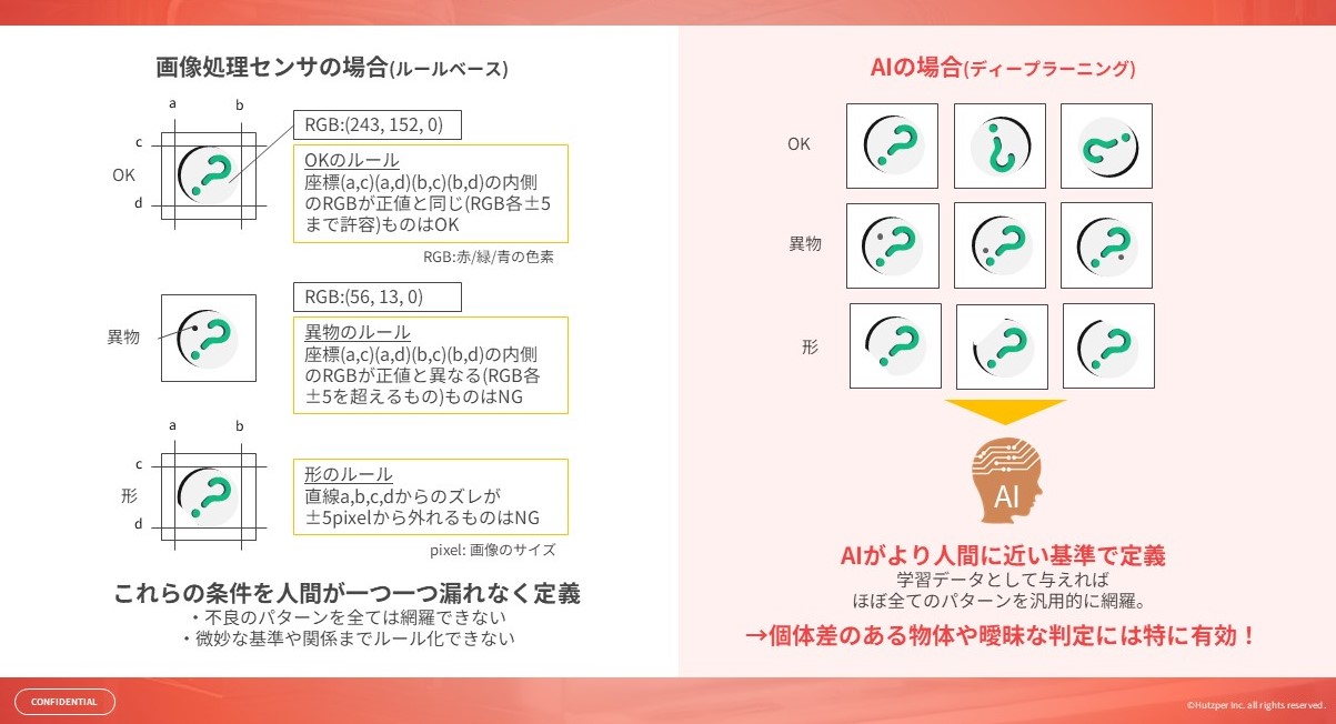 外観検査AIと従来センサの判定ロジック比較。数値で細かく定義する従来型に対し、AIは人間のような柔軟な基準で判定。個体差のある食品や曖昧な不良の検知に強く、定義の手間も削減できることを示しています。