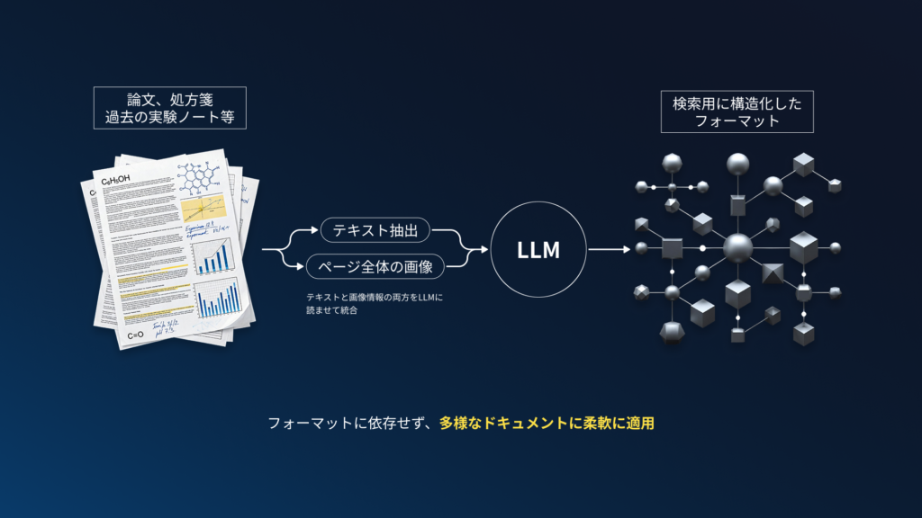 リアラボAIによるドキュメント構造化プロセス。論文や実験ノートからテキストと画像情報をLLMが同時に抽出・統合し、検索用に最適化されたフォーマットへ変換。多様な非定型ドキュメントに柔軟に対応。
