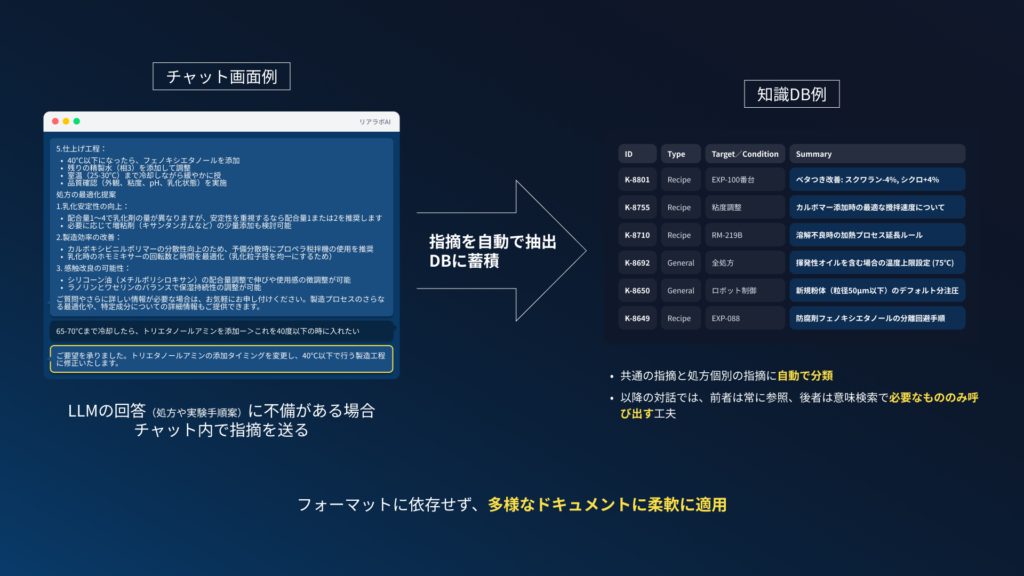 リアラボAIのナレッジ蓄積プロセス。チャット内のユーザー指摘を自動抽出して知識DBに蓄積。共通の指摘と処方個別を自動分類し、以降の対話に反映することでAIの回答精度が向上する仕組みの図解。