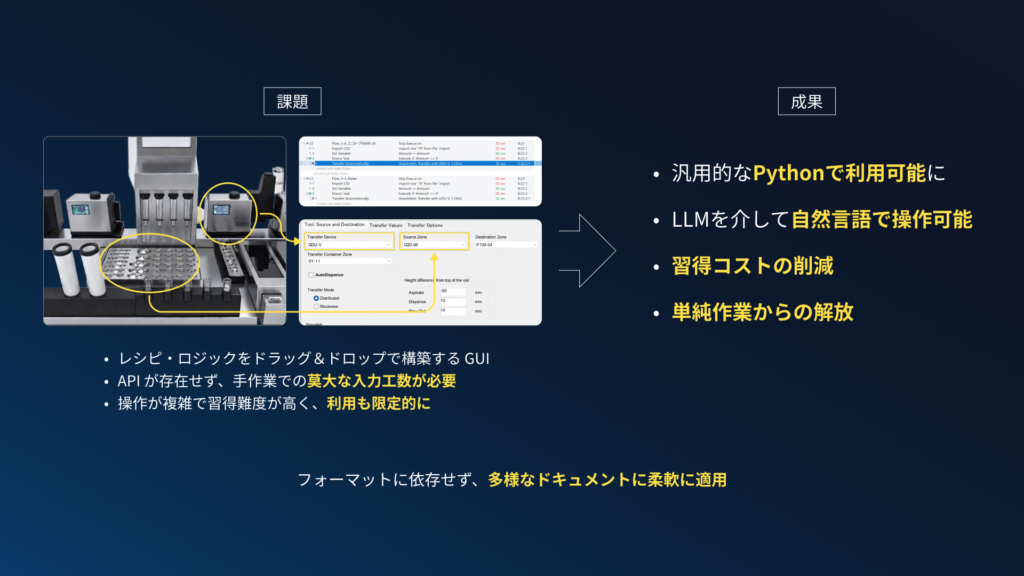 リアラボAIによる実験ロボット制御の自動化。ドラッグ＆ドロップ主体の複雑なGUI操作から、PythonとLLMを介した自然言語による制御へ移行。APIのない既製装置を遠隔操作し、習得コスト削減と単純作業からの解放を実現した成果の図解。