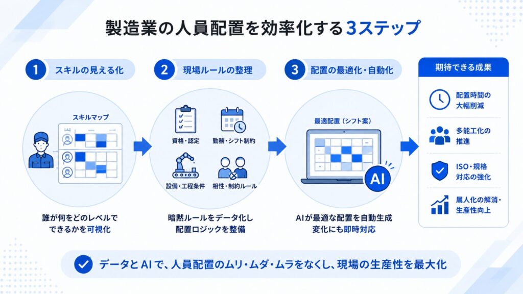 人員配置を効率化する3step