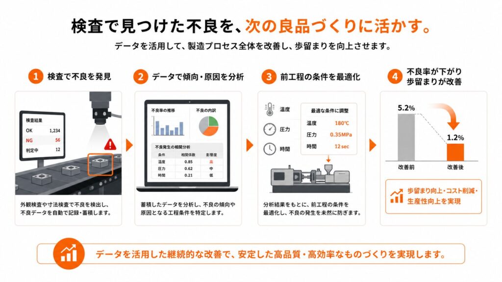 [フロー図：検査で不良を発見 → データで傾向・原因を分析 → 前工程の条件を最適化 → 不良率が下がり歩留まりが改善される]
