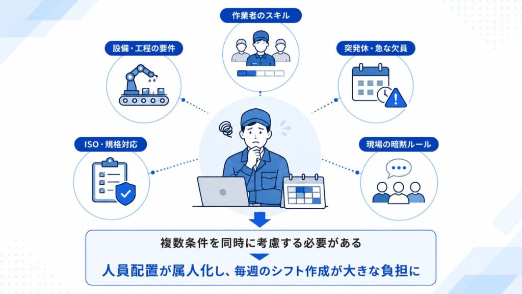 現場における人員配置の変数