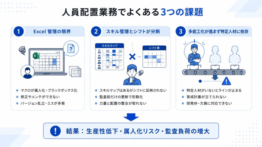 人員配置業務の課題