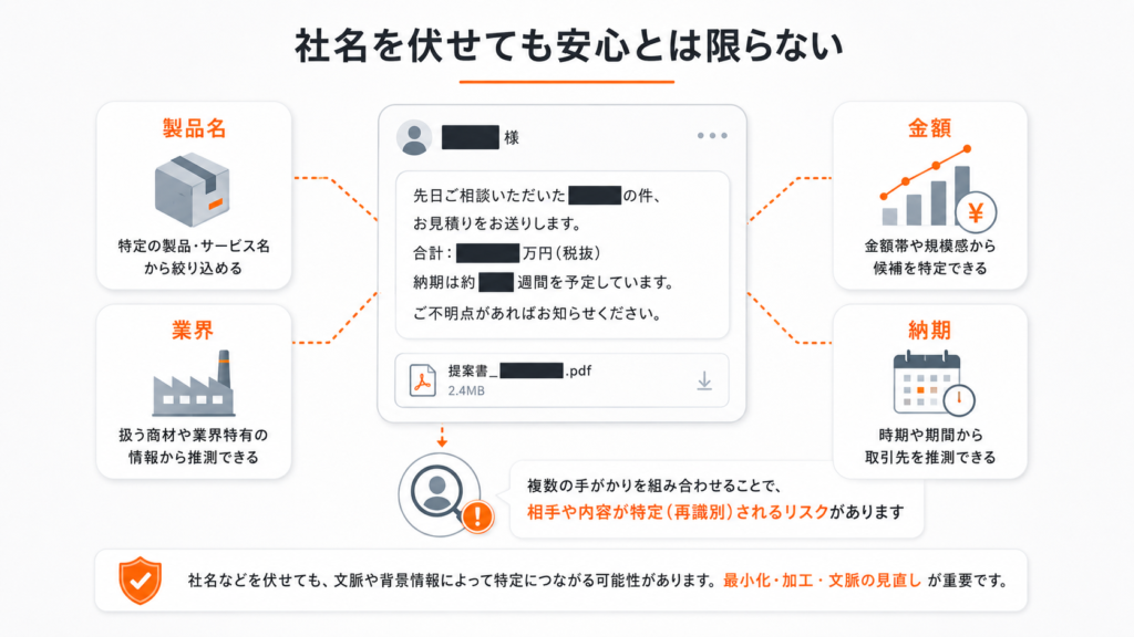 社名を伏せても、製品名・業界・金額・納期など複数の手がかりから相手や内容を特定できる可能性を示した関係図