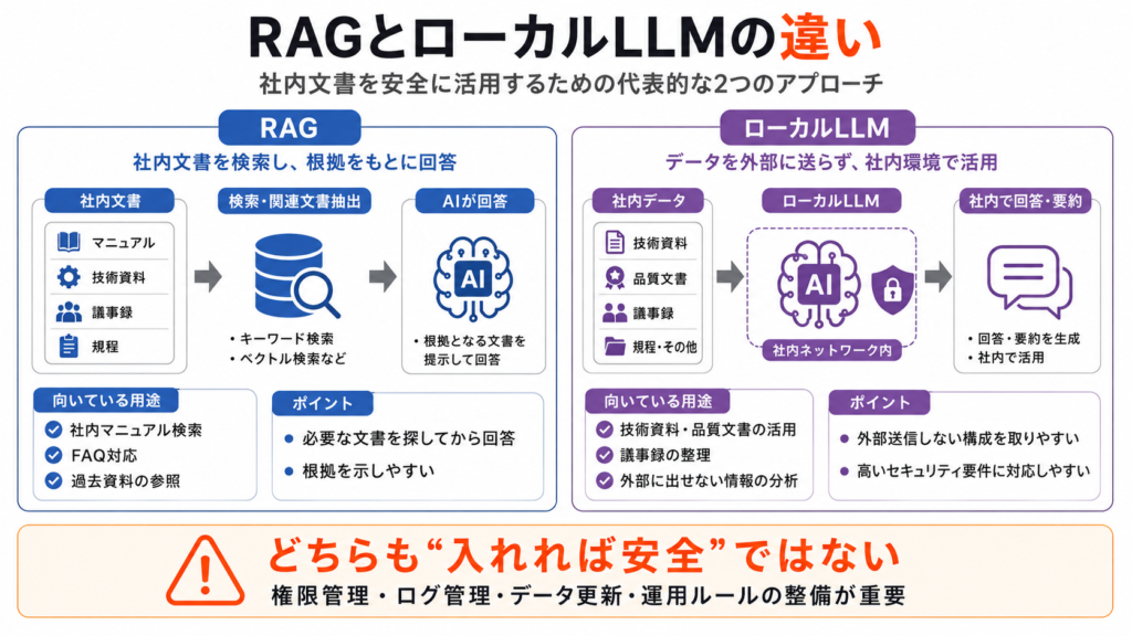 RAGとローカルLLMを、データの流れ・向いている用途・運用上のポイントで比較