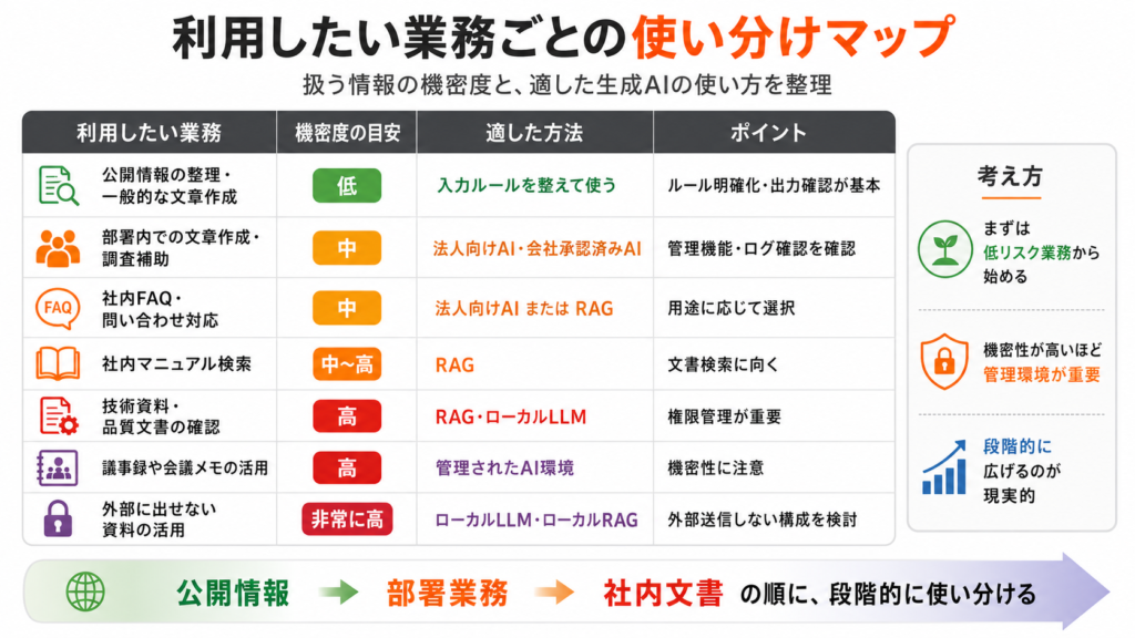 利用したい業務を機密度別に並べ、入力ルール・法人向けAI・RAG・ローカルLLMの使い分けを示した対応表