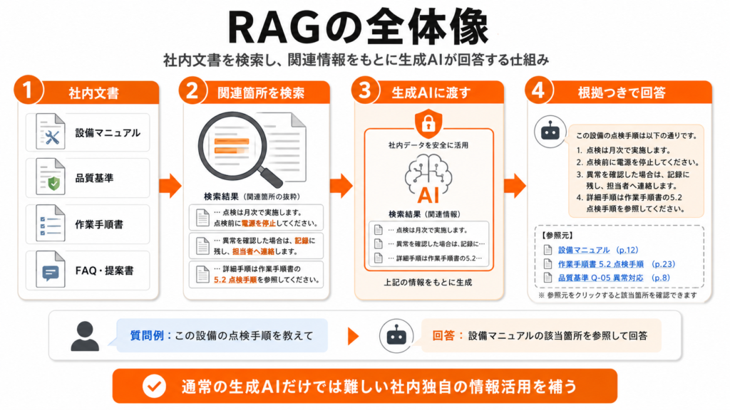 RAGが社内文書を検索して生成AIが回答する仕組みの全体像