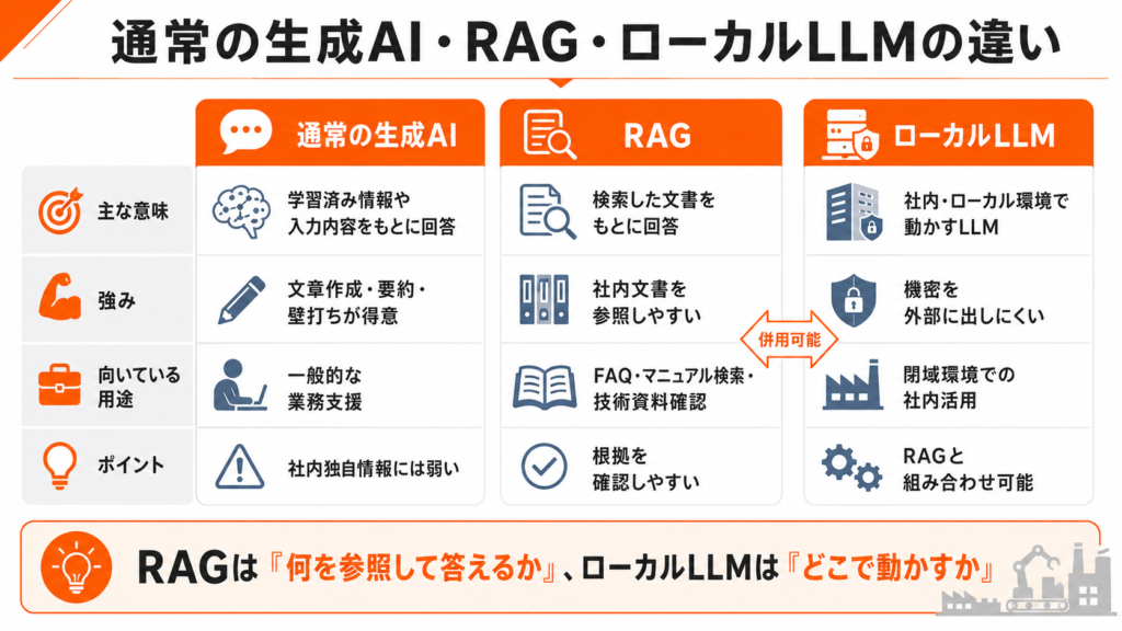 通常の生成AI・RAG・ローカルLLMの違いを、4つの観点で比較する図