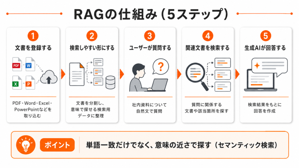 RAGの仕組みを5ステップで紹介、文書の登録から生成AIが実際に回答を行うまでの流れ
