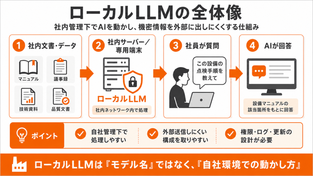 ローカルLLMの全体像、社内管理課でAIを動かし、機密情報を外部に出しにくくする仕組み