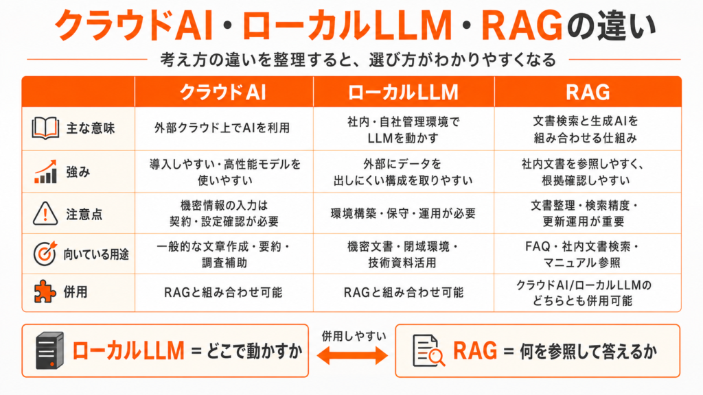 クラウドAI・ローカルLLM・RAGの違いの表