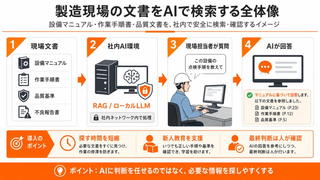 製造業の社内文書を生成AIで検索・活用するイメージ図