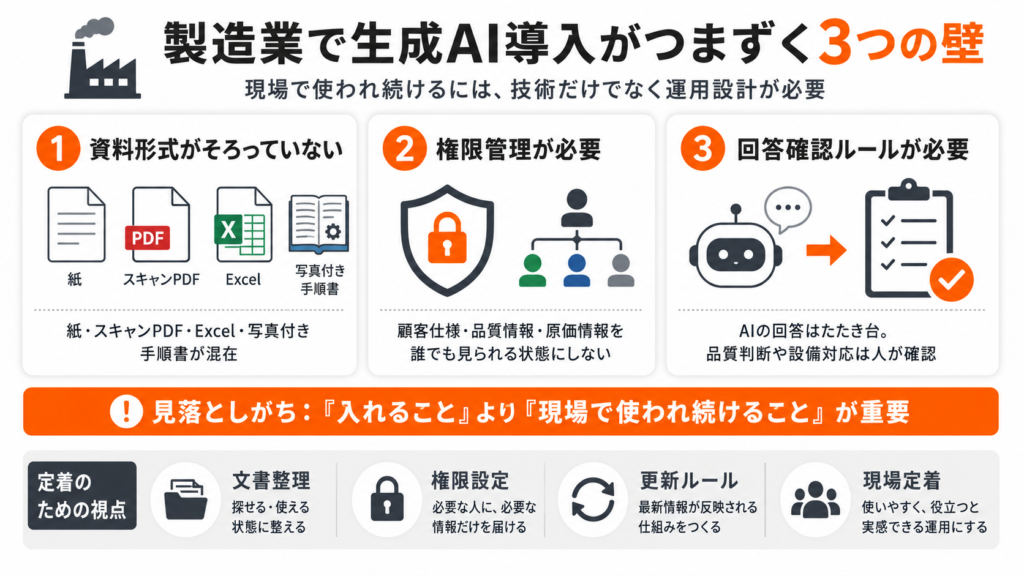 製造業で生成AI導入がつまずく3つの壁を示した図