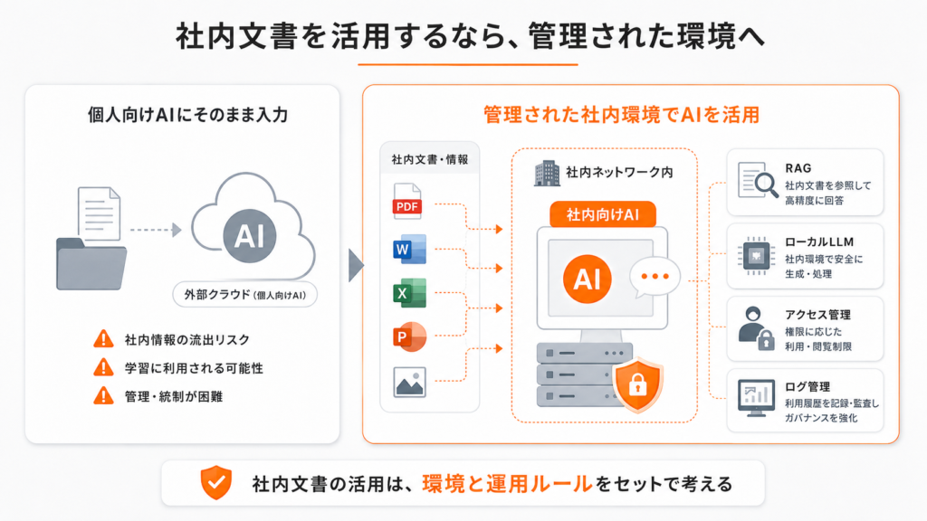 社内文書を個人向けAIへ直接入力する運用と、RAG・ローカルLLM・アクセス管理・ログ管理を備えた社内AI環境の対比